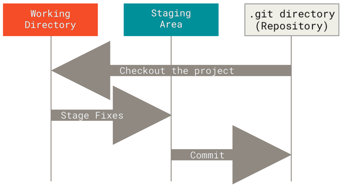 As três áreas do git